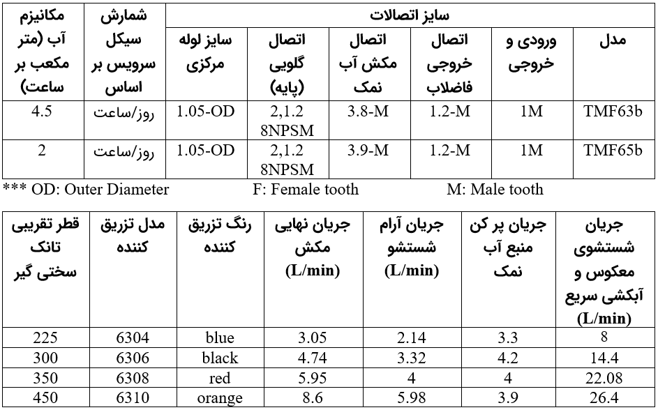 مشخصات شیر رانکسین